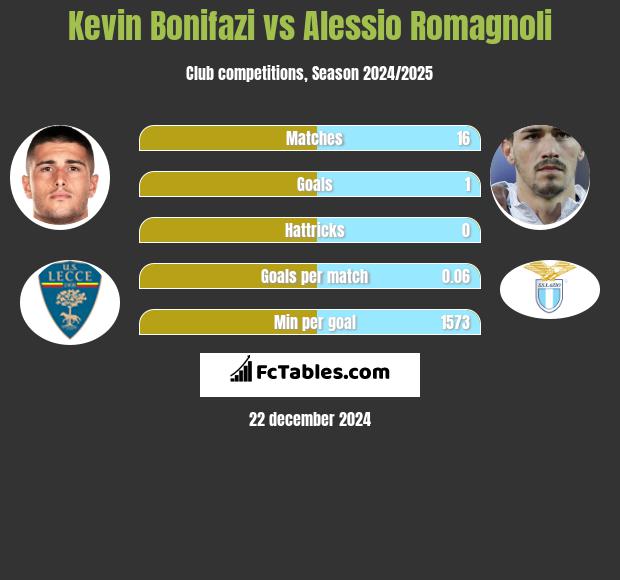 Kevin Bonifazi vs Alessio Romagnoli h2h player stats