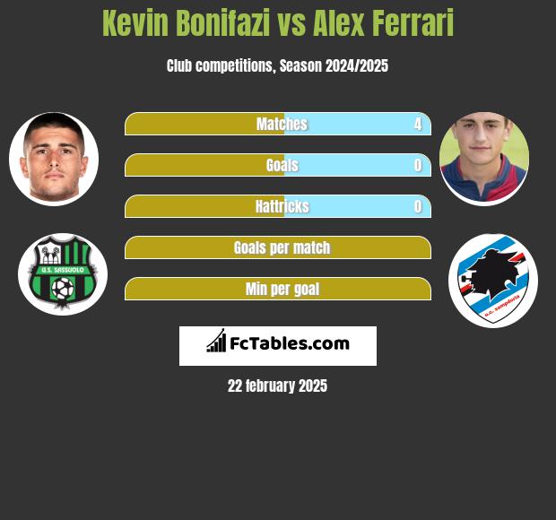 Kevin Bonifazi vs Alex Ferrari h2h player stats