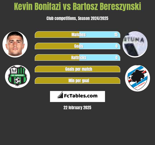 Kevin Bonifazi vs Bartosz Bereszyński h2h player stats