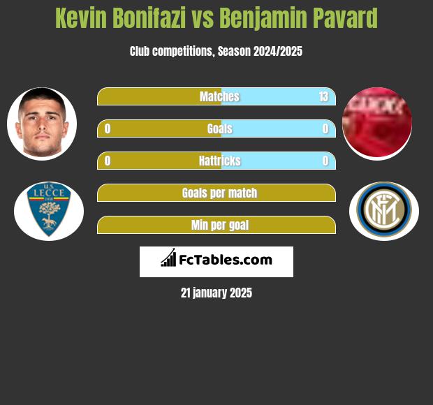 Kevin Bonifazi vs Benjamin Pavard h2h player stats