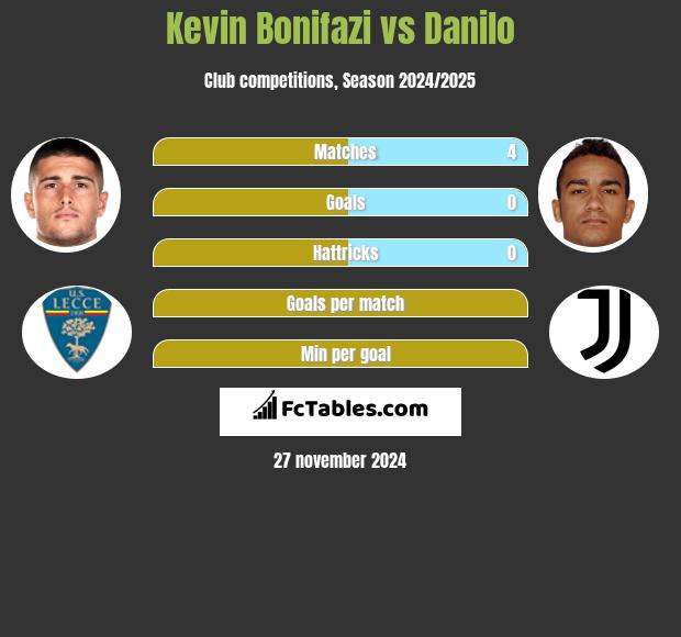 Kevin Bonifazi vs Danilo h2h player stats