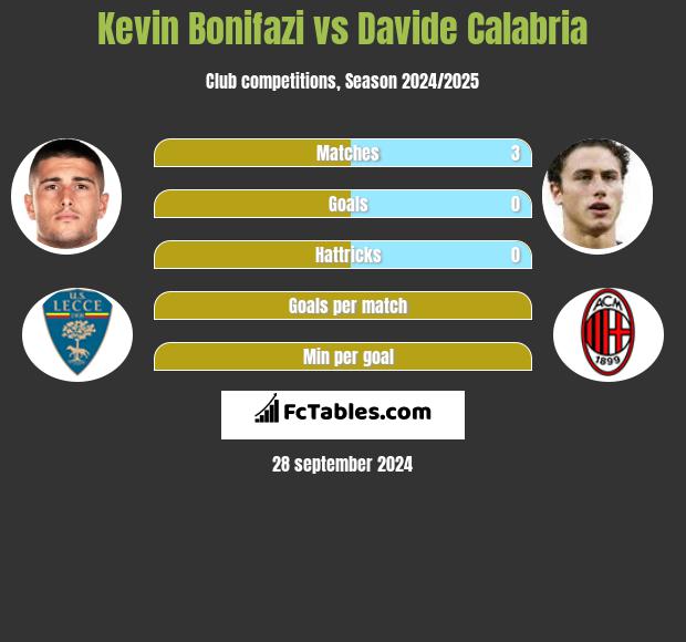 Kevin Bonifazi vs Davide Calabria h2h player stats