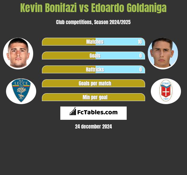 Kevin Bonifazi vs Edoardo Goldaniga h2h player stats