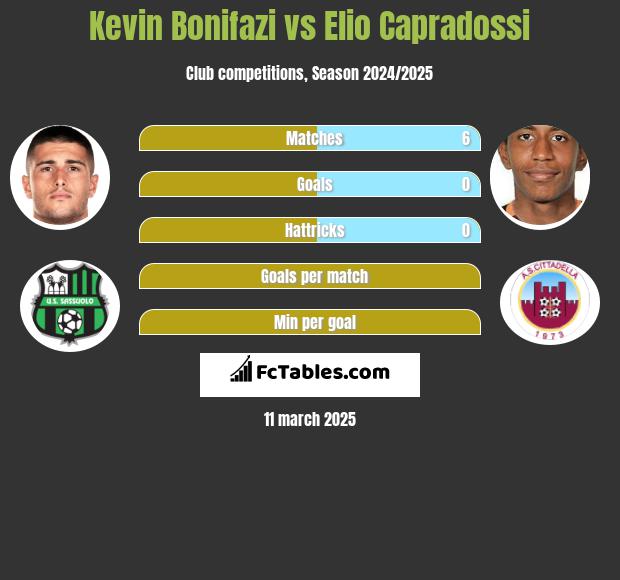 Kevin Bonifazi vs Elio Capradossi h2h player stats