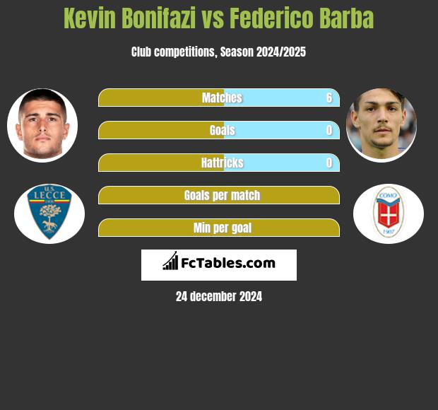 Kevin Bonifazi vs Federico Barba h2h player stats