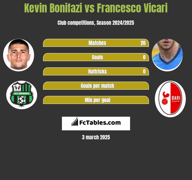 Kevin Bonifazi vs Francesco Vicari h2h player stats