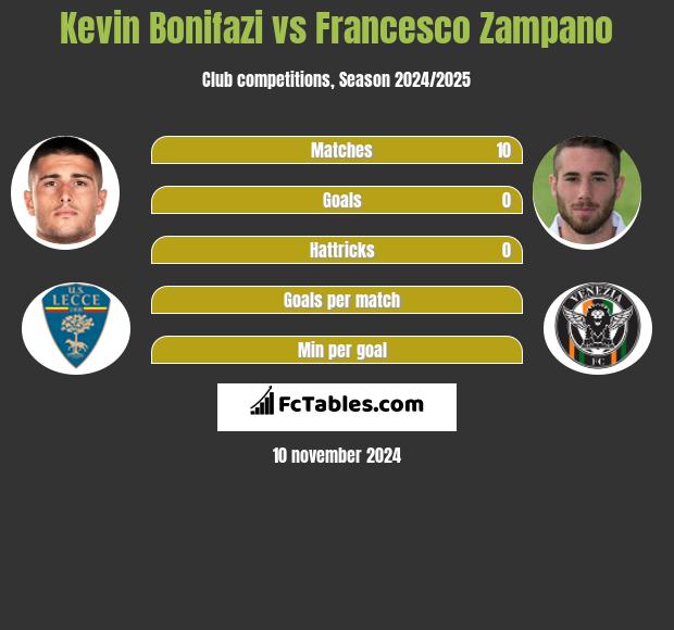 Kevin Bonifazi vs Francesco Zampano h2h player stats