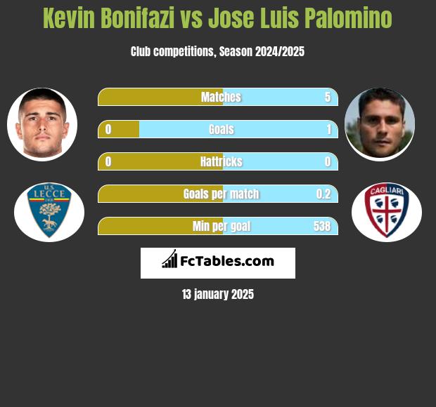 Kevin Bonifazi vs Jose Luis Palomino h2h player stats