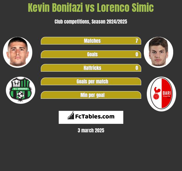 Kevin Bonifazi vs Lorenco Simic h2h player stats