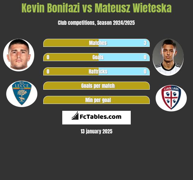 Kevin Bonifazi vs Mateusz Wieteska h2h player stats