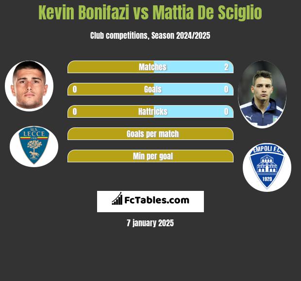 Kevin Bonifazi vs Mattia De Sciglio h2h player stats