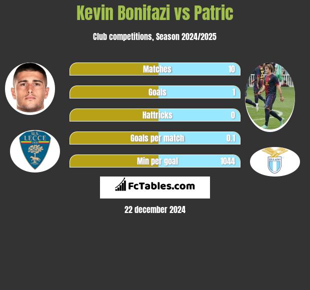 Kevin Bonifazi vs Patric h2h player stats