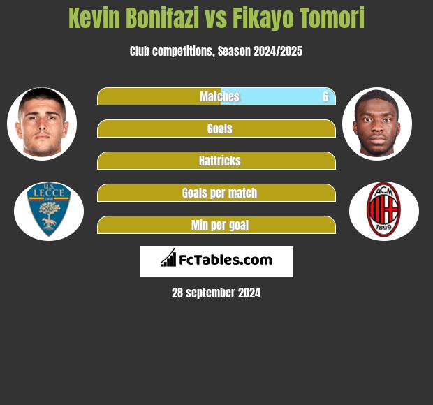 Kevin Bonifazi vs Fikayo Tomori h2h player stats