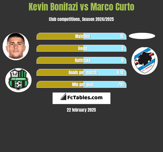 Kevin Bonifazi vs Marco Curto h2h player stats