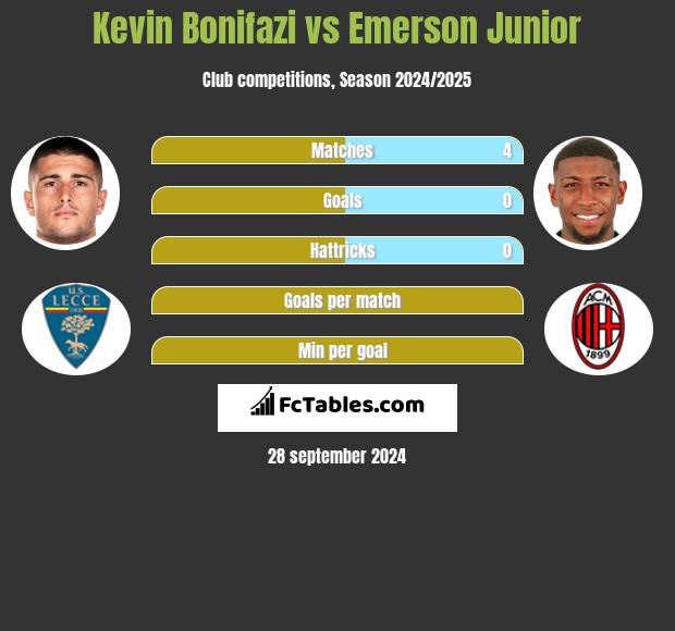 Kevin Bonifazi vs Emerson Junior h2h player stats