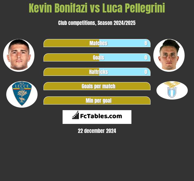 Kevin Bonifazi vs Luca Pellegrini h2h player stats