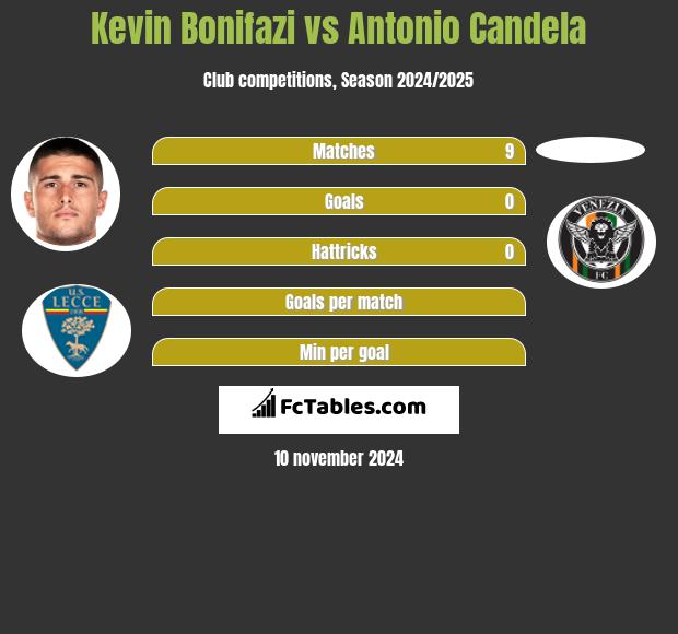 Kevin Bonifazi vs Antonio Candela h2h player stats