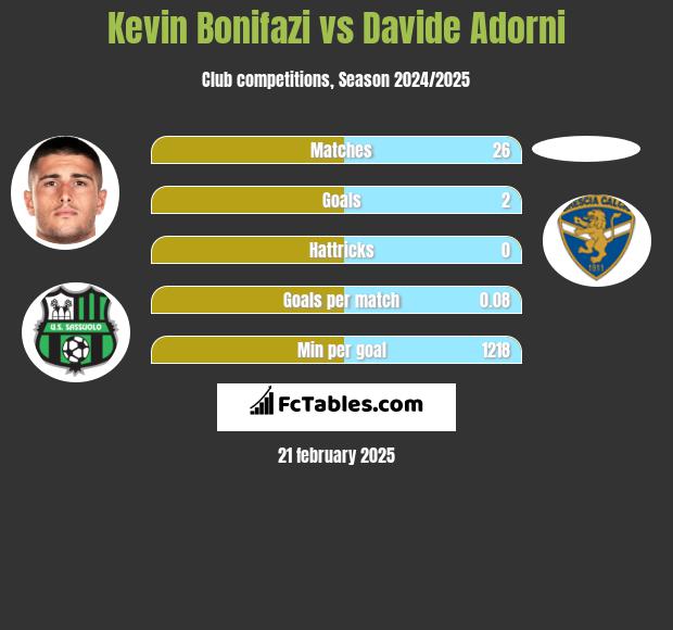 Kevin Bonifazi vs Davide Adorni h2h player stats