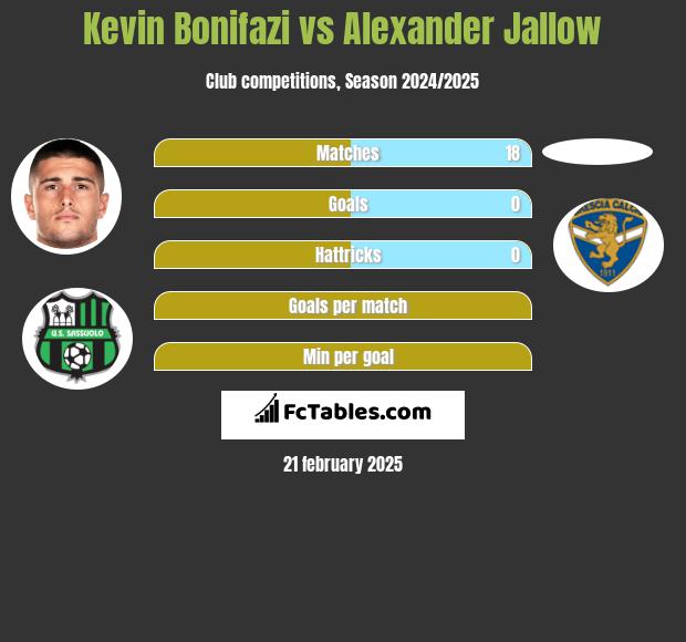 Kevin Bonifazi vs Alexander Jallow h2h player stats