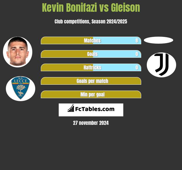 Kevin Bonifazi vs Gleison h2h player stats