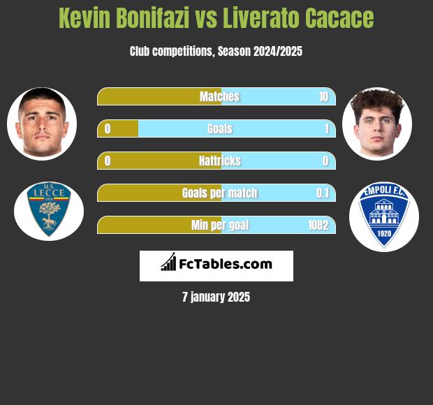 Kevin Bonifazi vs Liverato Cacace h2h player stats