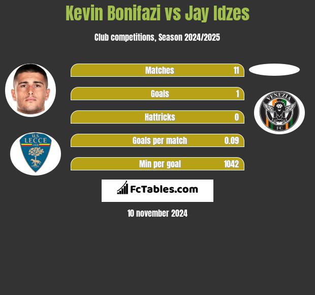 Kevin Bonifazi vs Jay Idzes h2h player stats