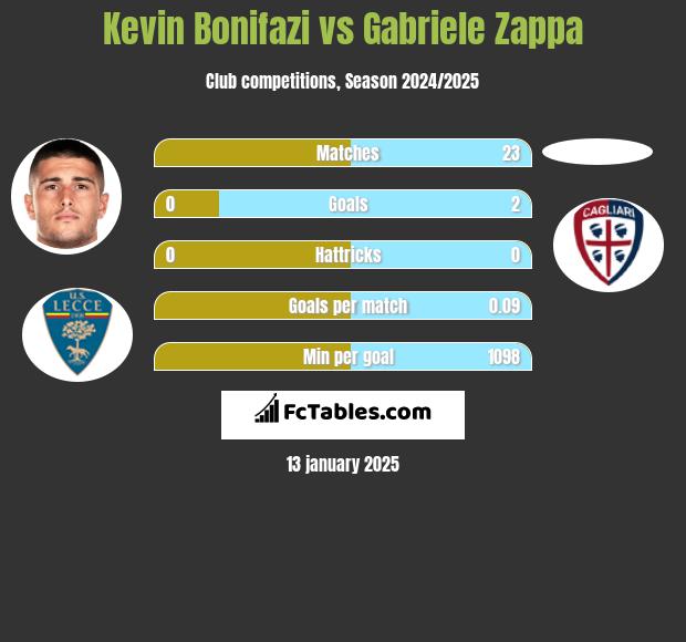 Kevin Bonifazi vs Gabriele Zappa h2h player stats