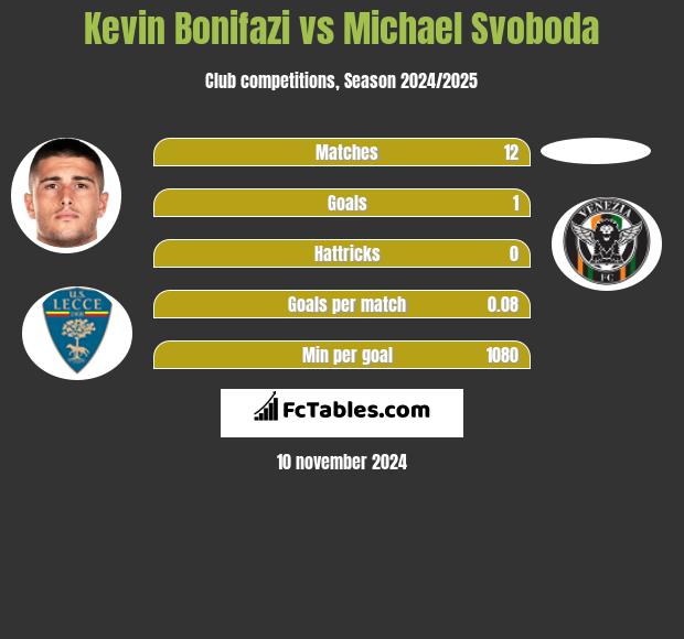 Kevin Bonifazi vs Michael Svoboda h2h player stats