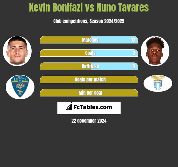 Kevin Bonifazi vs Nuno Tavares h2h player stats