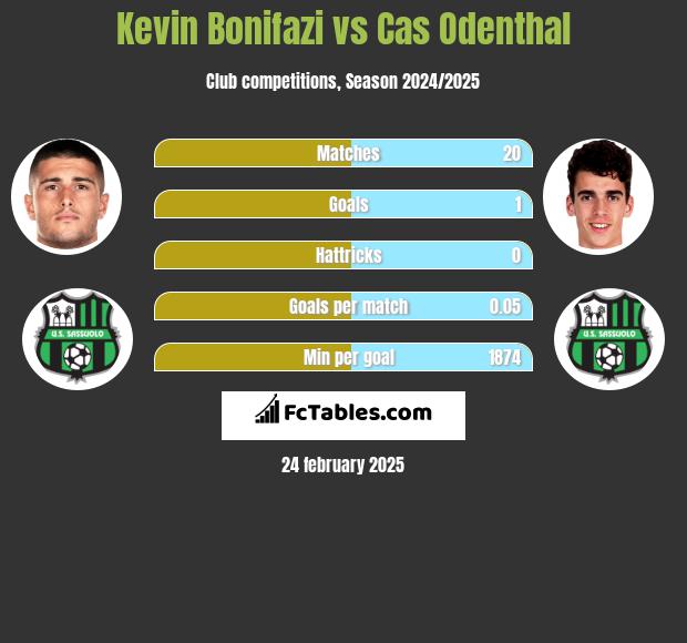 Kevin Bonifazi vs Cas Odenthal h2h player stats