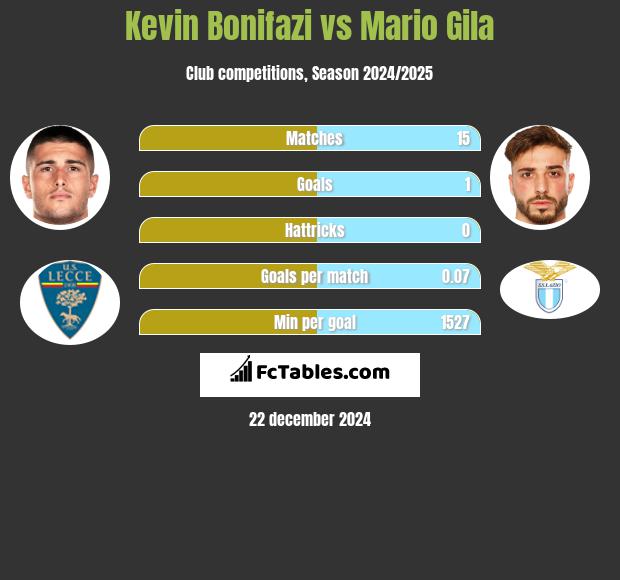 Kevin Bonifazi vs Mario Gila h2h player stats