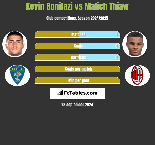 Kevin Bonifazi vs Malich Thiaw h2h player stats