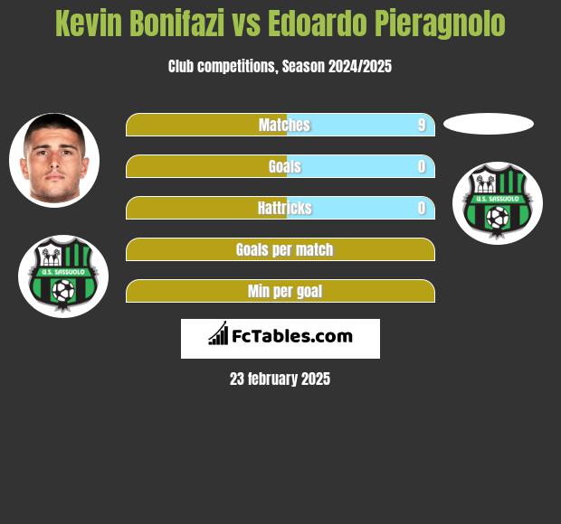 Kevin Bonifazi vs Edoardo Pieragnolo h2h player stats