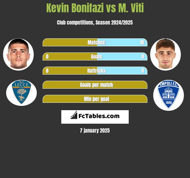 Kevin Bonifazi vs M. Viti h2h player stats