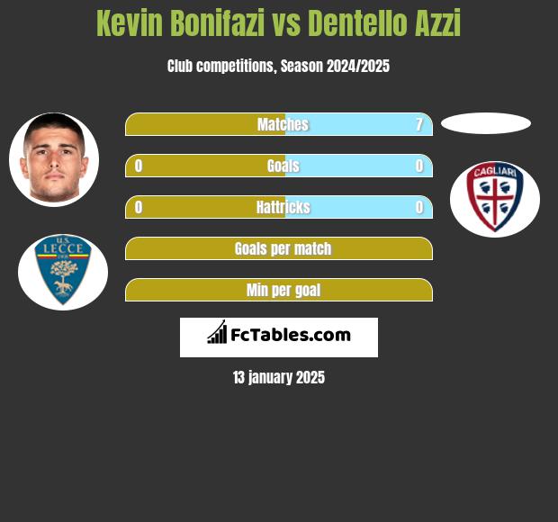 Kevin Bonifazi vs Dentello Azzi h2h player stats