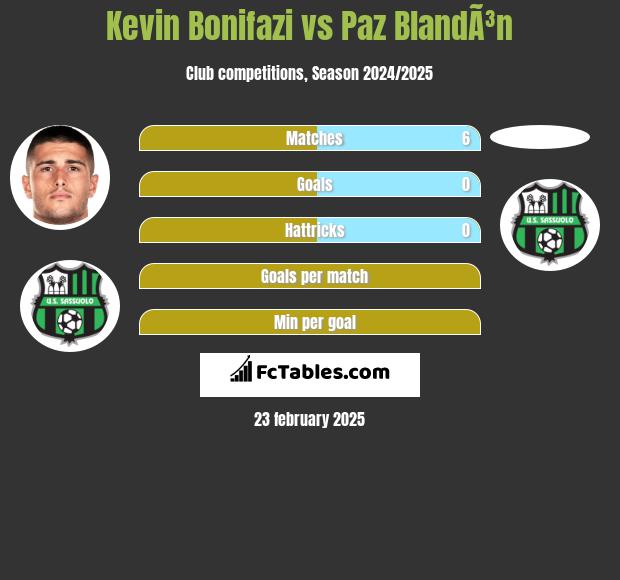 Kevin Bonifazi vs Paz BlandÃ³n h2h player stats