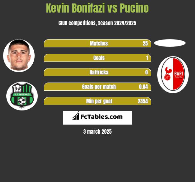 Kevin Bonifazi vs Pucino h2h player stats