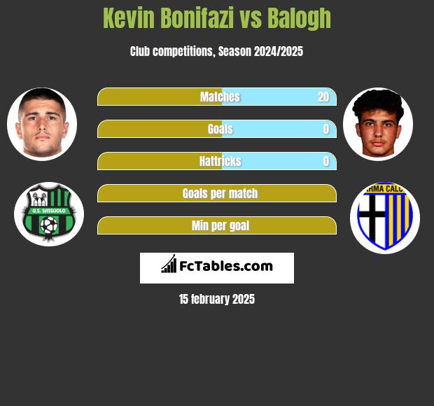 Kevin Bonifazi vs Balogh h2h player stats