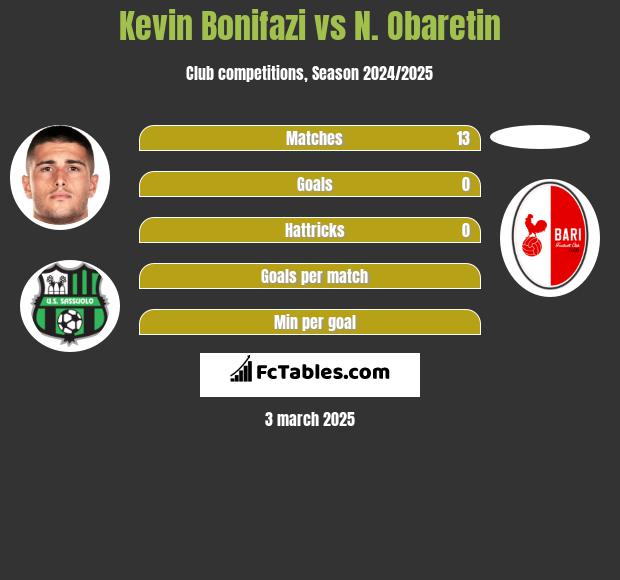 Kevin Bonifazi vs N. Obaretin h2h player stats