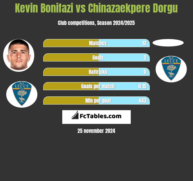 Kevin Bonifazi vs Chinazaekpere Dorgu h2h player stats