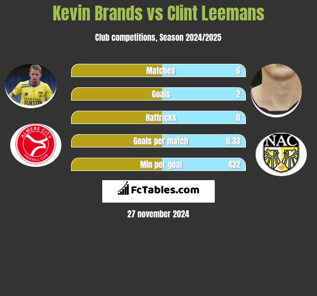 Kevin Brands vs Clint Leemans h2h player stats