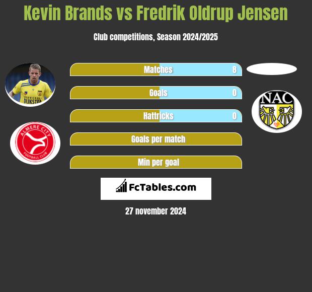 Kevin Brands vs Fredrik Oldrup Jensen h2h player stats