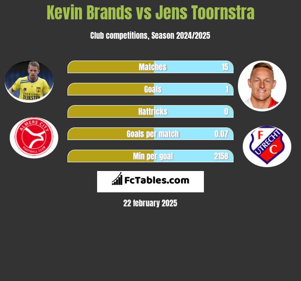 Kevin Brands vs Jens Toornstra h2h player stats