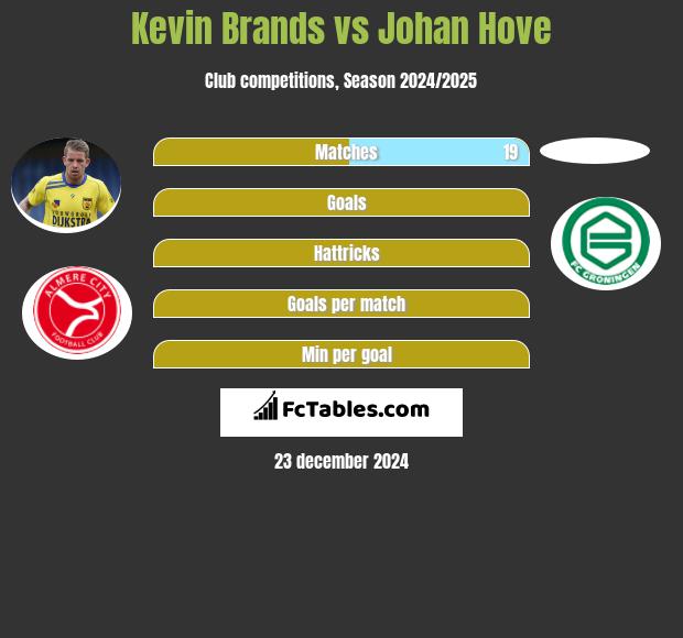 Kevin Brands vs Johan Hove h2h player stats