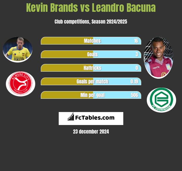 Kevin Brands vs Leandro Bacuna h2h player stats