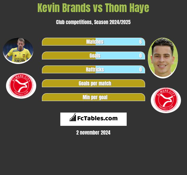 Kevin Brands vs Thom Haye h2h player stats