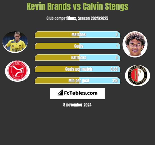 Kevin Brands vs Calvin Stengs h2h player stats