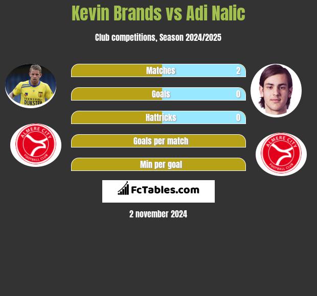 Kevin Brands vs Adi Nalic h2h player stats