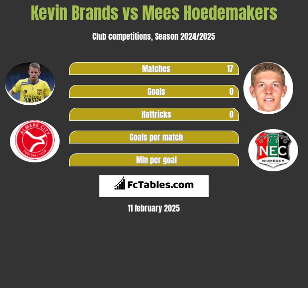 Kevin Brands vs Mees Hoedemakers h2h player stats