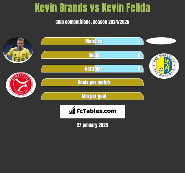 Kevin Brands vs Kevin Felida h2h player stats